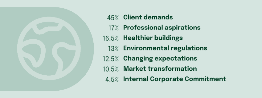 Illustration displaying the top triggers for sustainable design