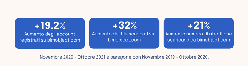 Infografica con dati piattaforma BIMobject al 2020