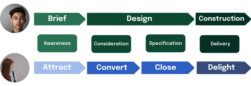 Specification journey compared to a manufacturer's customer journey