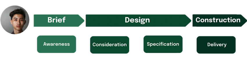 Progress map of the specification journey