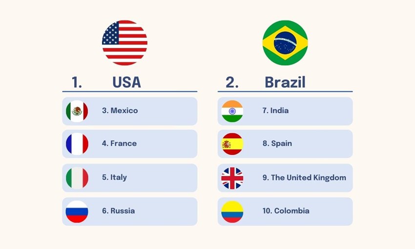 Top 10 countries with the most downloading users