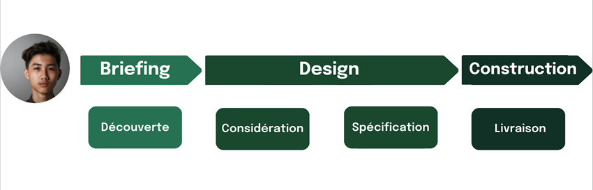 Specification process in a chart