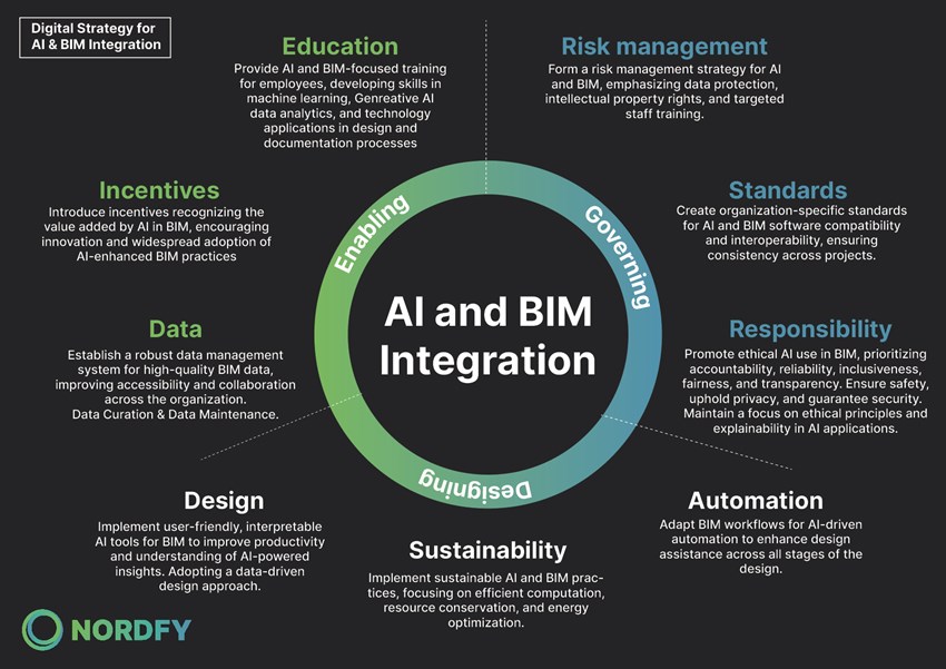 AI and BIM integration wheel