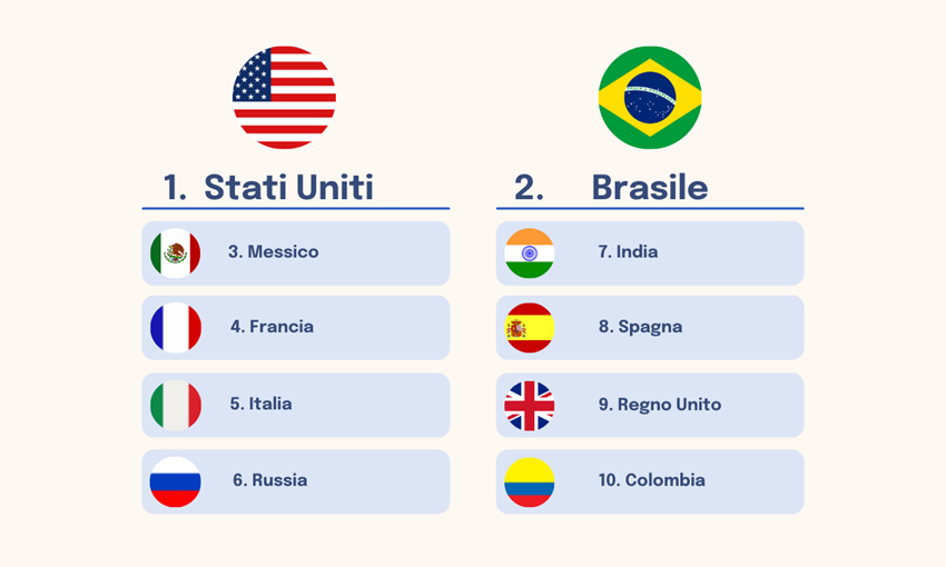 Infografica con i top 10 paesi per download