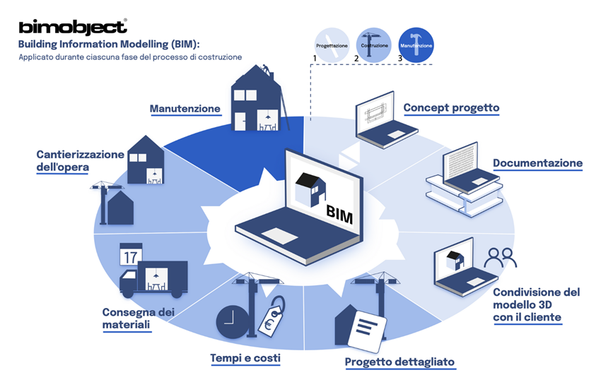 Fasi di costruzione in un processo BIM