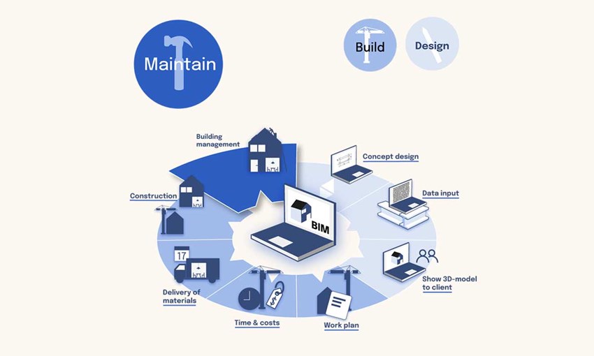 Infographic of the stages in a digital building project from design to maintenance