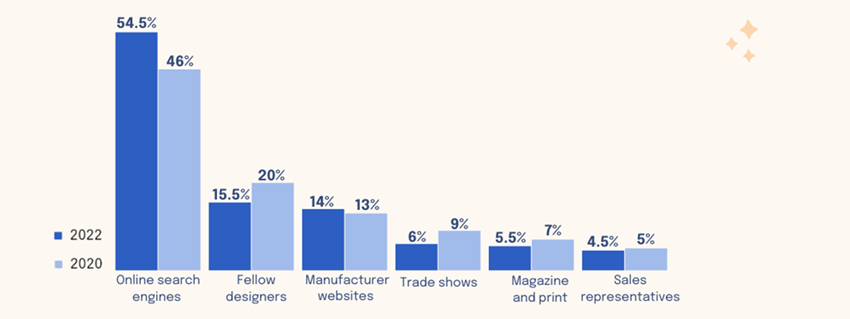 Graph displaying how architects, engineers and construction professionals discover products