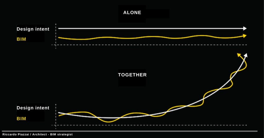 A progress map explaining the difference between the BIM work process alone versus together