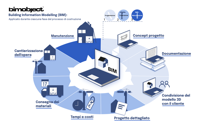 Infografica di BIMobject sul processo di costruzione: dal concept dell'edificio alla sua manutenzione