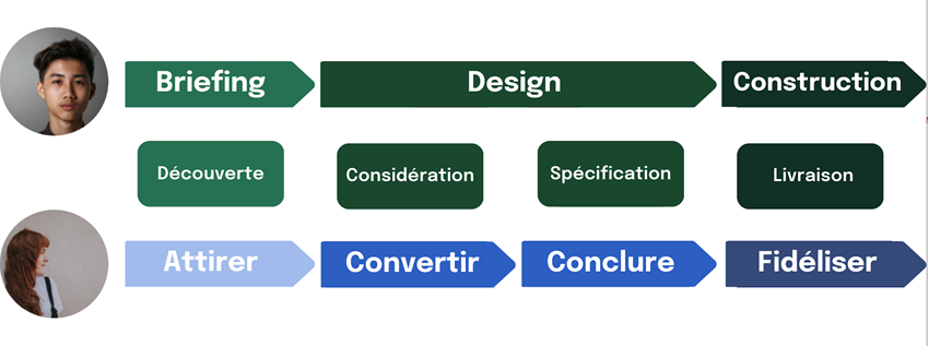 Processus de construction dans le secteur du bâtiment, de la phase de briefing à la phase finale