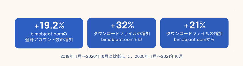 bimobject.comのユーザー数、ダウンロード数、ダウンロードを利用するユーザー数の増加