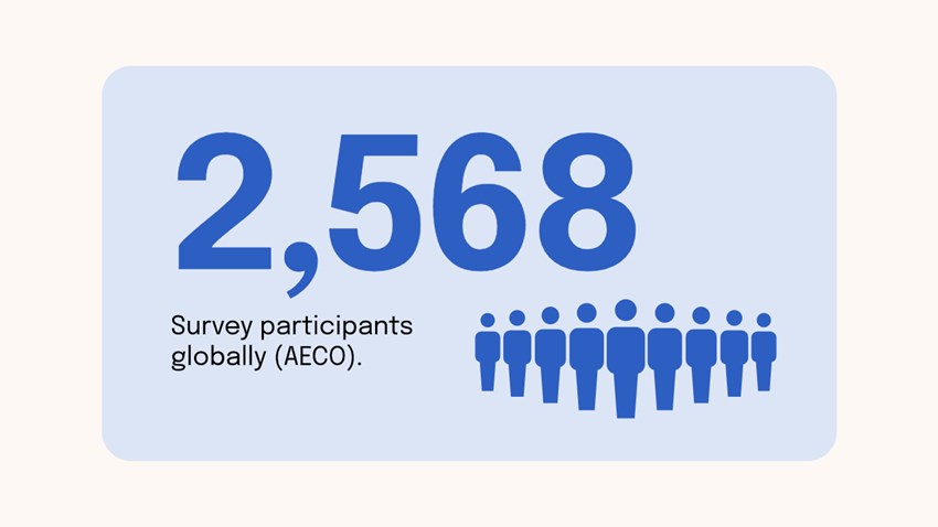 Infografica con 2.568 partecipanti globali all’indagine AECO durante il periodo Covid.
