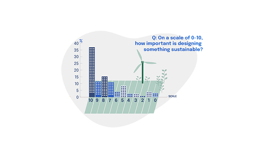 Grafico che mostra l'importanza della sostenibilità per i progettisti