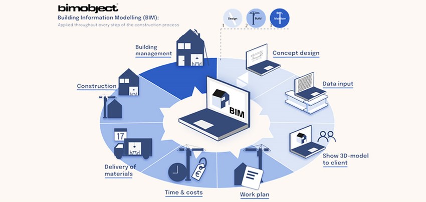 Infographic of the stages in a digital building project from design to maintenance