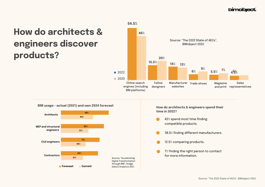 Architekten und Ingenieure suchen Produkte für Bauvorhaben primär online