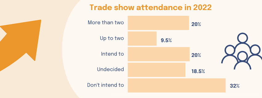 AEC survey trade show attendance in 2022